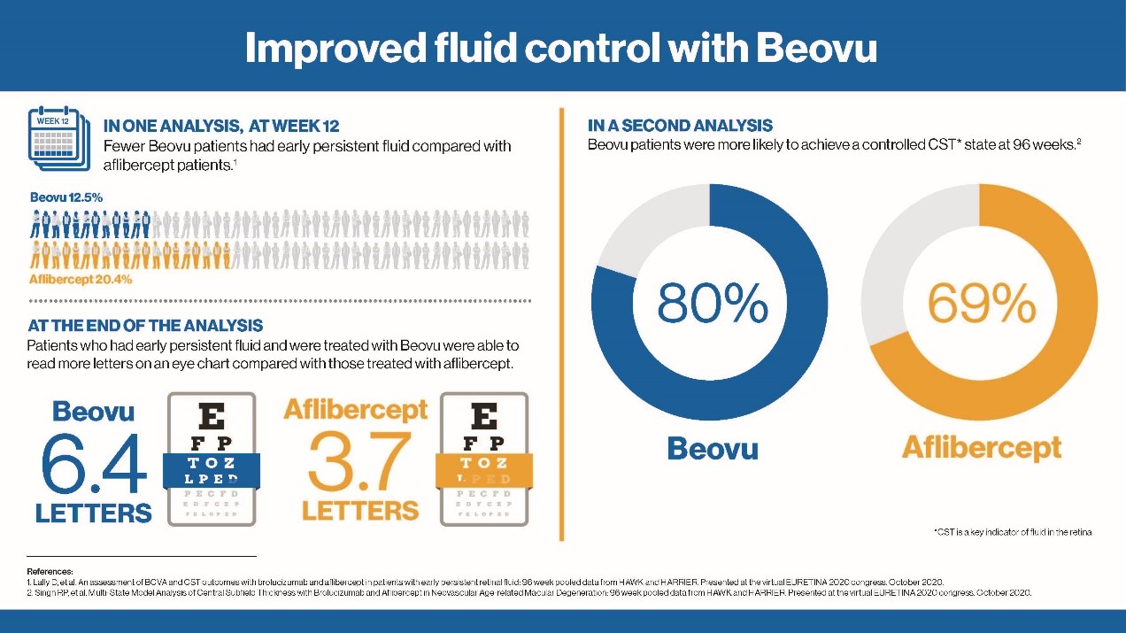 New Phase III analysis demonstrates Novartis Beovu® showed improvement in best-corrected visual acuity in wet AMD patients with early persistent fluid